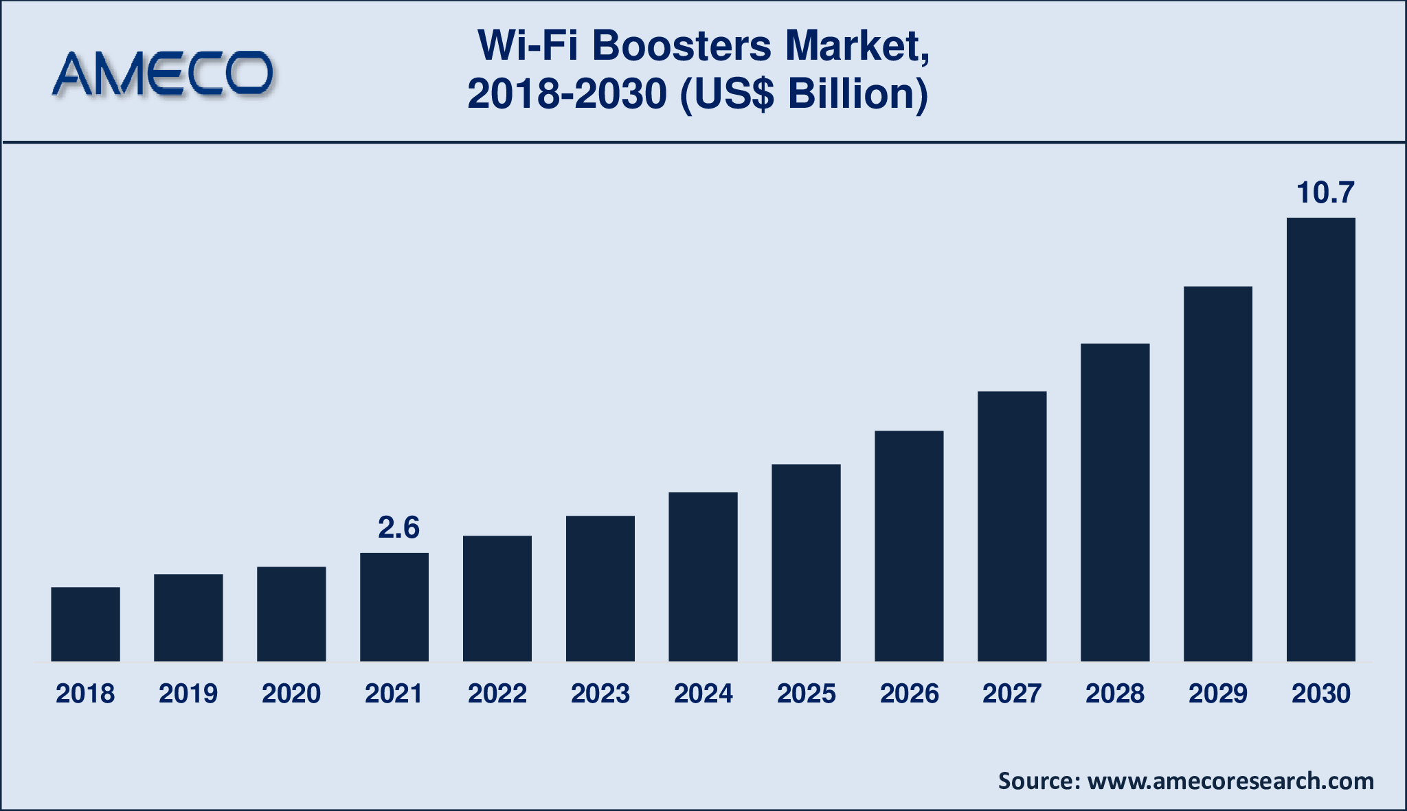 Wi-Fi Boosters Market Size